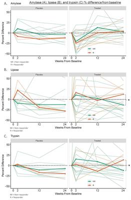 Serum exocrine pancreas enzymes are biomarkers of immunotherapy response in new-onset type 1 diabetes